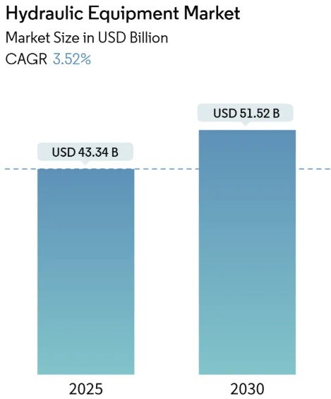 Hydraulic Equipment Market (2025 - 2030)